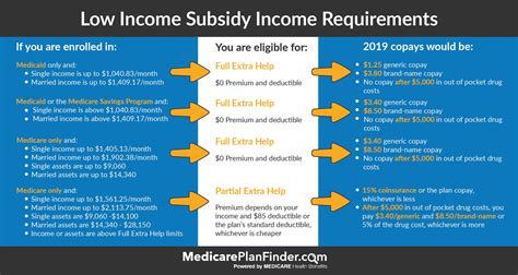 Medicare Extra Help & Low Income Subsidy | Medicare Plan Finder