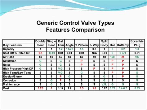 Basic Control Valve Sizing and Selection