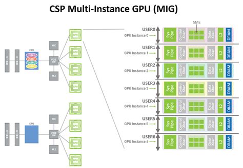 NVIDIA Ampere A100 GPU Packs 6912 CUDA And 432 Tensor Cores On 826mm² ...