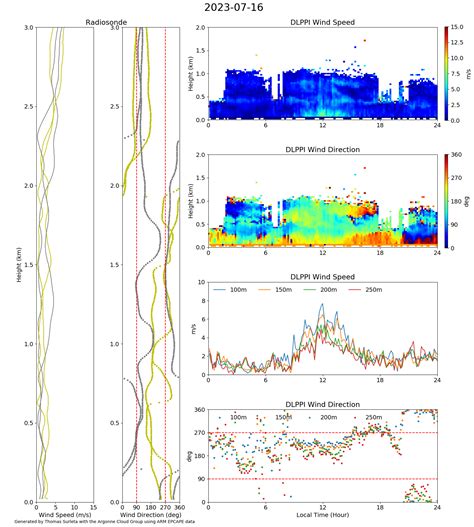 2023-7-16 Wind - Argonne Cloud and Radiation Group