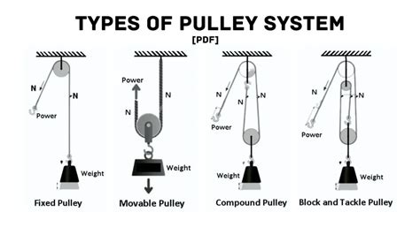 What Are Different Types of Pulleys? with Their Uses & [PDF]