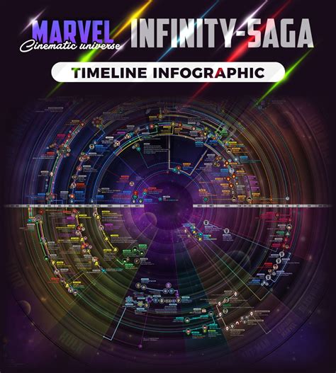 Mcu Infinity Saga Timeline