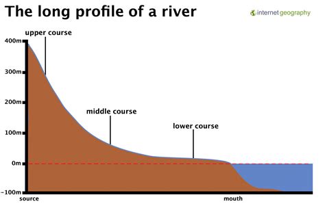 Geography River Diagram