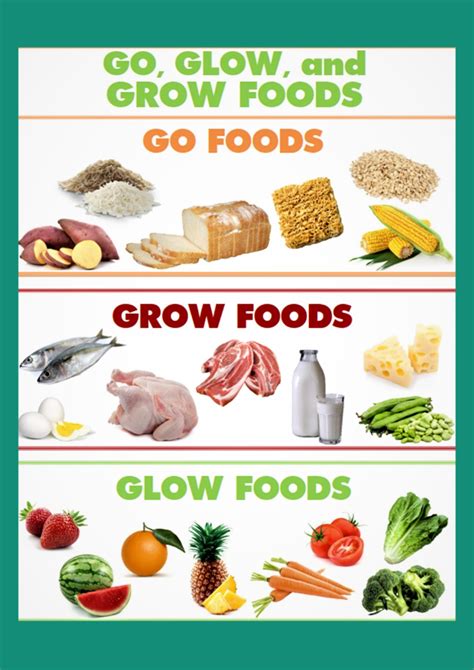 Go Grow Glow Foods Chart