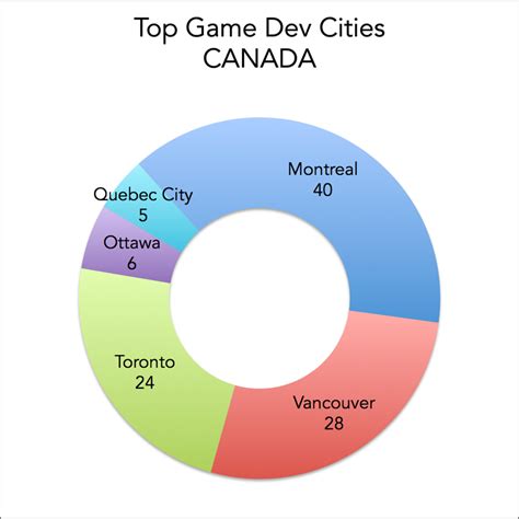 Top Cities for Video Game Development Jobs