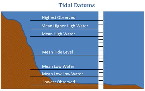 Tidal Datums – Systry