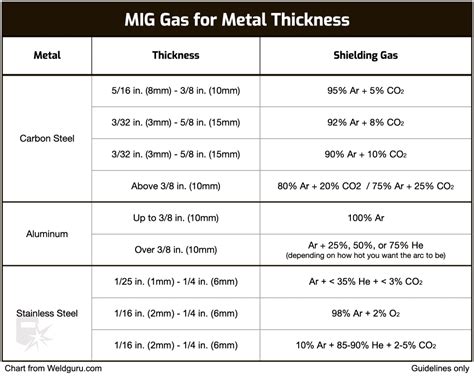 Best Gas for MIG Welding: What to Use (with Chart)