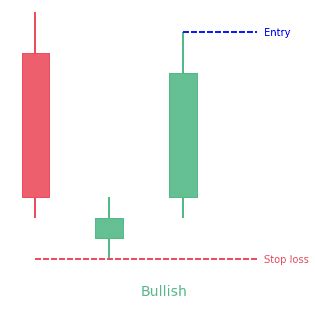 How to trade a Morning Star candlestick pattern? - PatternsWizard