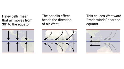 Coriolis Effect Hurricanes