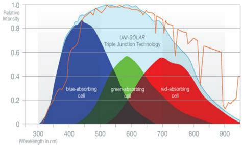 The three cells (blue, green and red) in a UNI-SOLAR triple junction ...