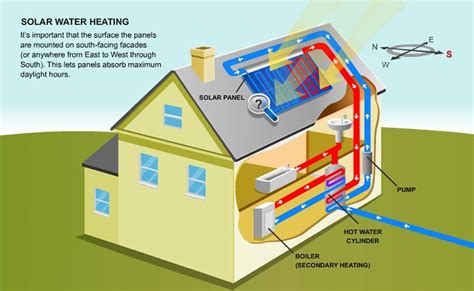 Solar Thermal (Heat) | Renewable Energy | Atkinson Plumbing and Heating