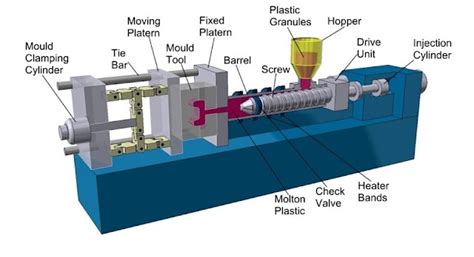 Mechanical Engineering: Injection moulding machine parts