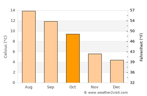 Omagh Weather in October 2024 | United Kingdom Averages | Weather-2-Visit