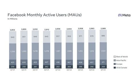 Meta Shows Increase in Usage and Revenue in First Quarter (Q1) - Random ...