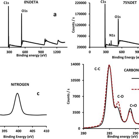 X-ray photoelectron spectroscopy general survey graphs of a unmodified... | Download Scientific ...