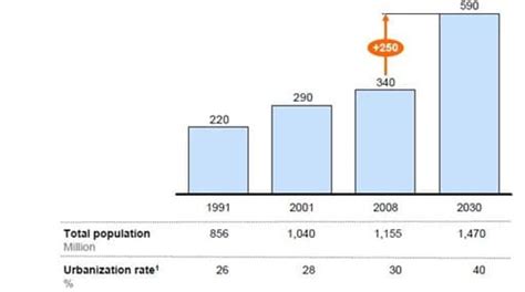 Mckinsey Report on Urban India 2030: Projections and Statistics