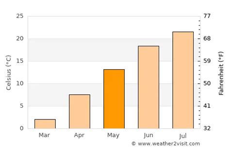 Hampton Beach Weather in May 2024 | United States Averages | Weather-2 ...