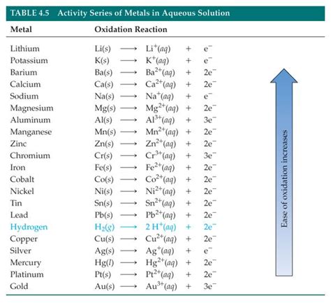 Activity Series - Chemistry | Education | Chemistry classroom, Chemistry education, Chemistry