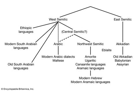 Semitic languages - Classification | Britannica