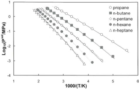 PT diagram for five n-alkanes predicted by PSCT EOS. Symbols represent... | Download Scientific ...