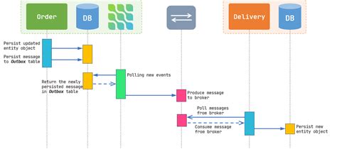 Reliable Messaging in Microservices - Implementing Outbox Pattern using ...