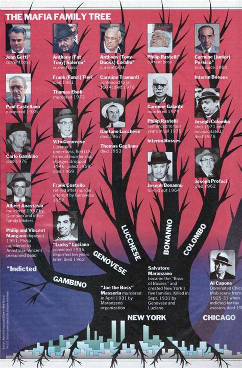 Paul Castellano Family Tree