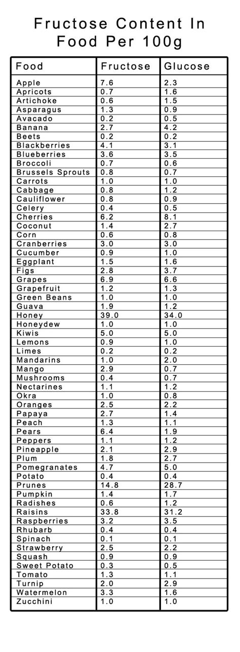 Chart | Nutrition | Fructose / Glucose (Sugars) Content of Commonly ...