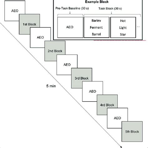 The AUT Activation Task | Download Scientific Diagram