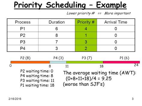 [CS] Process Scheduler