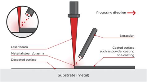 Laser Paint Removal from Metals with Laser Cleaning - Laserax