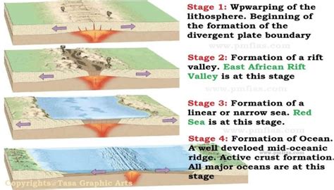 Divergent Boundary - African Rift System | PMF IAS