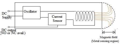 Inductive Sensors Working Principle | ELTRA TRADE