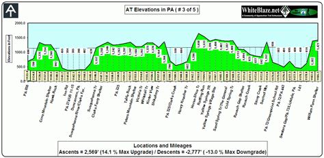 WhiteBlaze - Appalachian Trail - Appalachian Trail Elevations by States ...