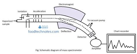 Working Principle of Mass Spectrometer (MS) - Food Tech Notes