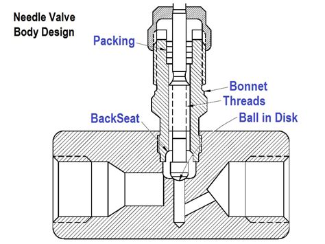 What is Needle Valve ? | Needle Valve Body Design