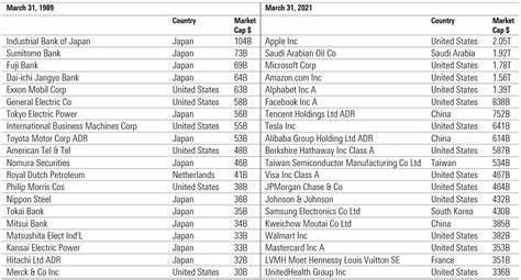 The Largest Companies By Market Value Change Over Time ...