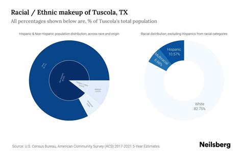 Tuscola, TX Population by Race & Ethnicity - 2023 | Neilsberg