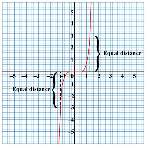 Odd Function-Definition, Properties & Examples - Cuemath