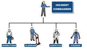 First-Aid-Product.com: Incident Command System (ICS) • First-Aid-Product.com: First Aid Articles ...