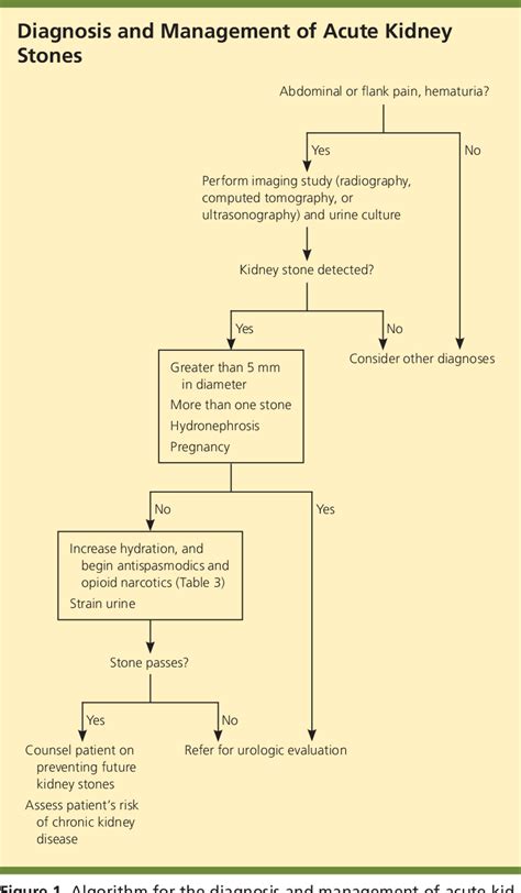 Figure 1 from Treatment and prevention of kidney stones: an update. | Semantic Scholar