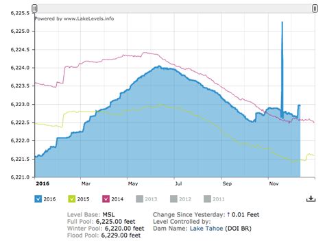 Lake Tahoe Just Gained 8.7-BILLION Gallons of Water in 2-Days! | Water Level BACK to Natural Rim ...