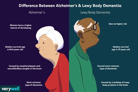 Lewy Body Dementia vs. Alzheimer's Disease