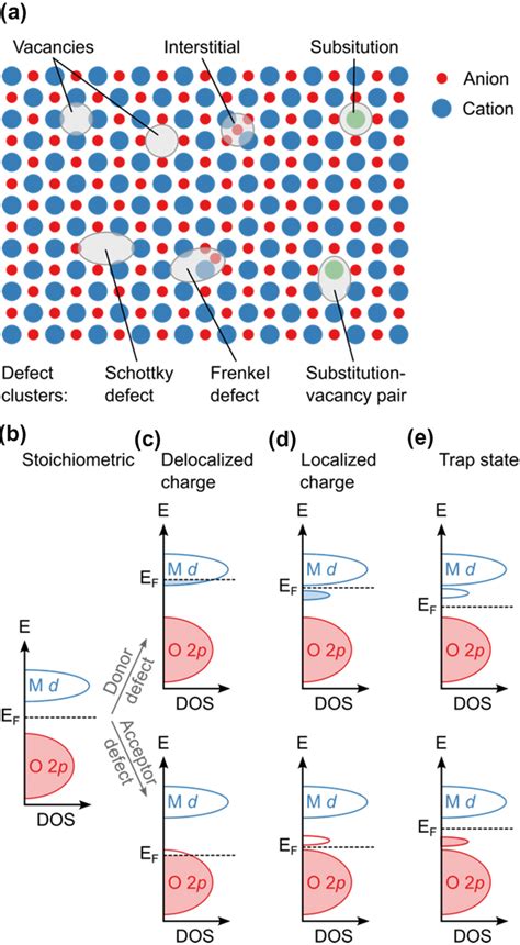 a Types of point defects: anion and cation vacancies, interstitial ...