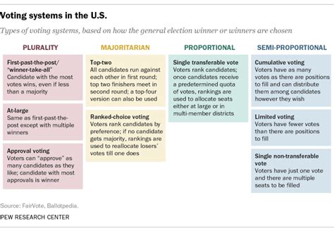 More U.S. locations experimenting with alternative voting systems | Pew Research Center