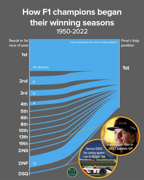 Why winner of first F1 race this year probably won't be champion - Motor Sport Magazine