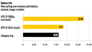 Dell XPS 13 Touch Screen Eats This Much Battery Life | Laptop Mag