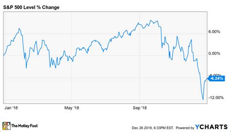 5 Bold Predictions for the 2020 Stock Market | The Motley Fool