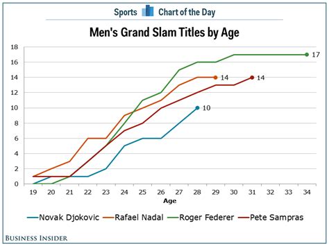 CHART: Most career grand slam titles in men's tennis, by age - Business ...