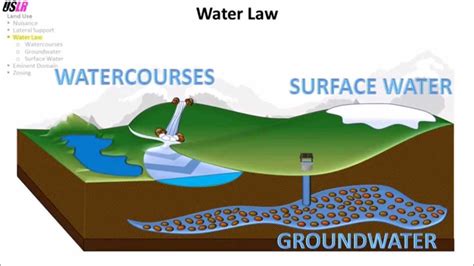 Water Law (Watercourses, Groundwater, Surface Water) - YouTube