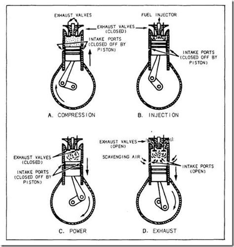 Two stroke and Four stroke Diesel engines - Engg Tutorials